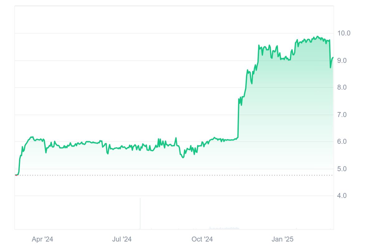 LEO Price Chart