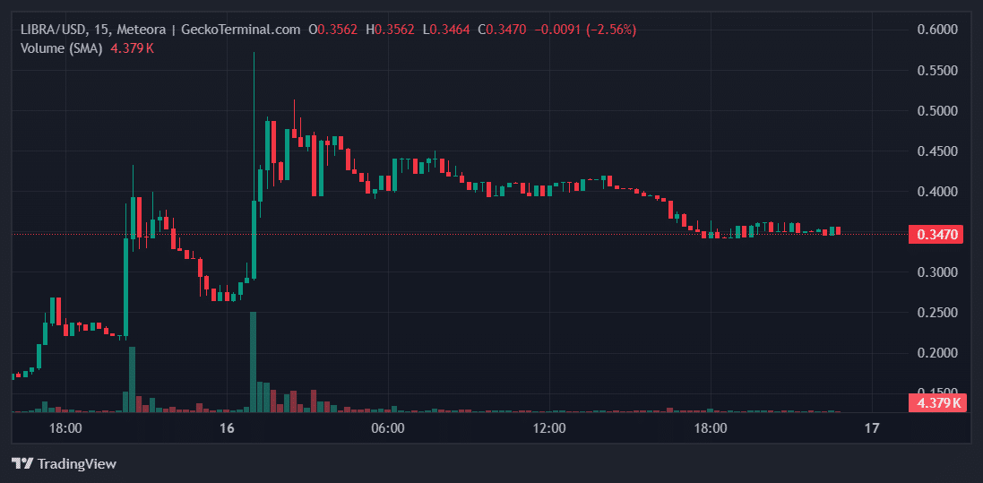 LIBRA Price Chart