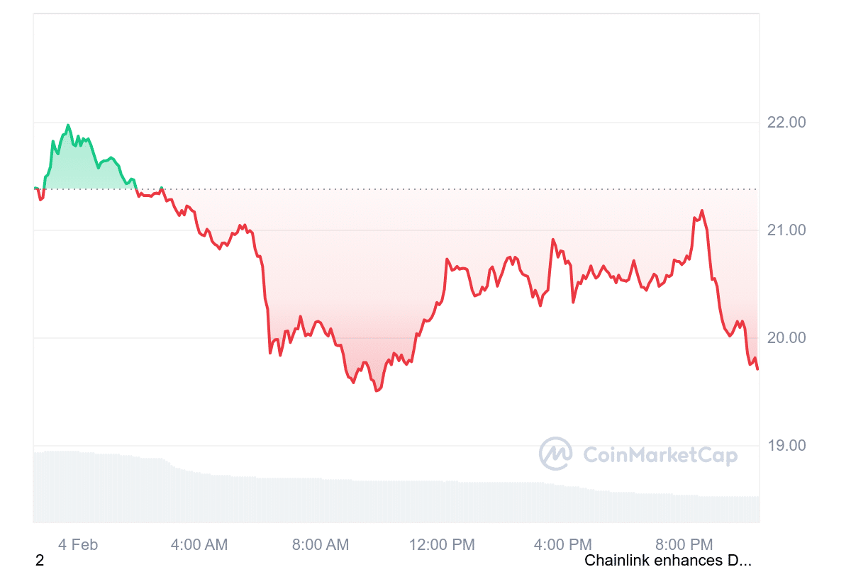 LINK Price Chart 