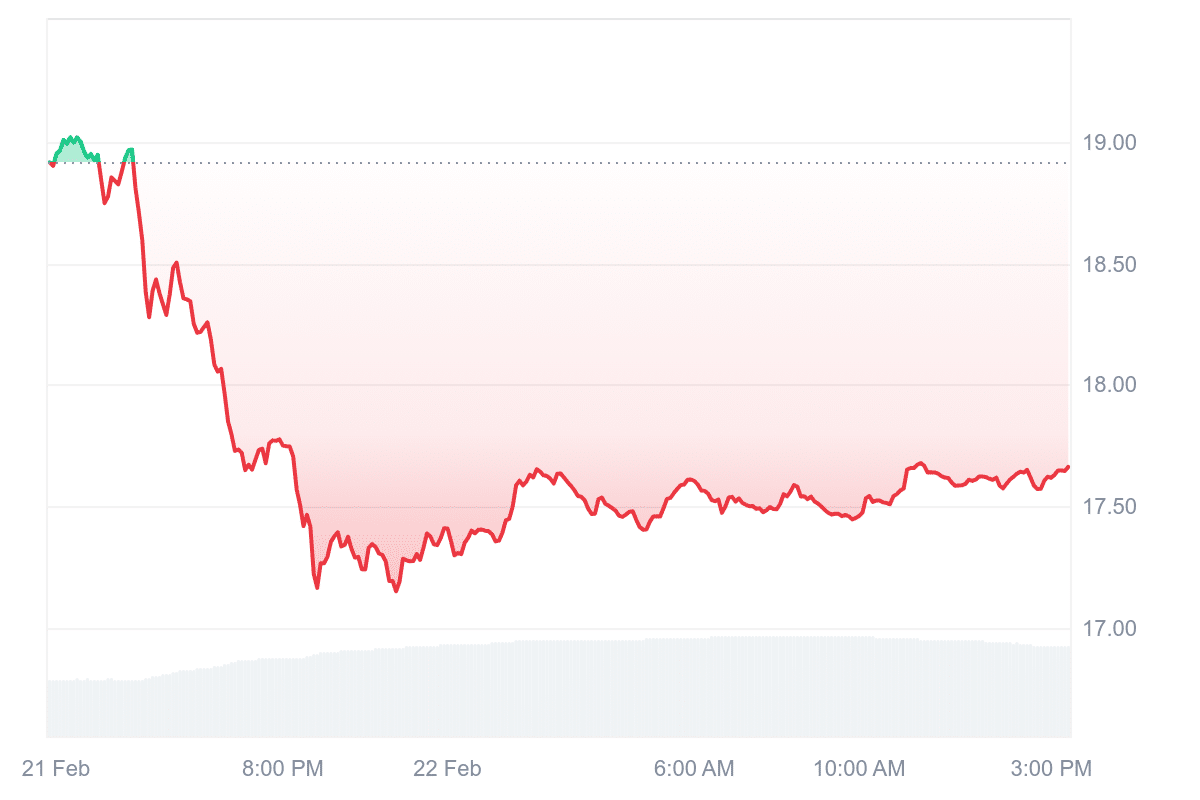 LINK Price Chart