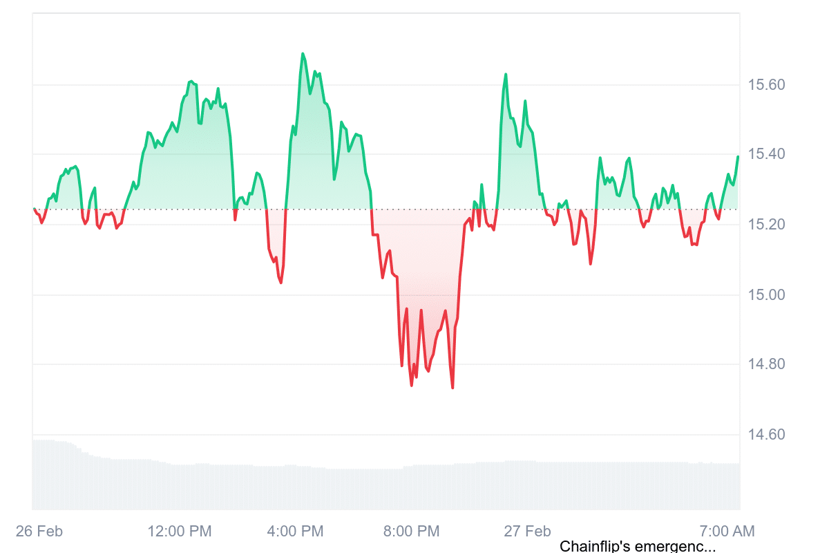 LINK Price Chart