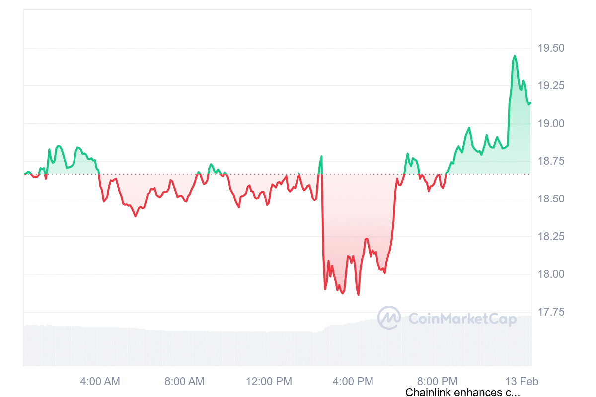 LINK Price Chart