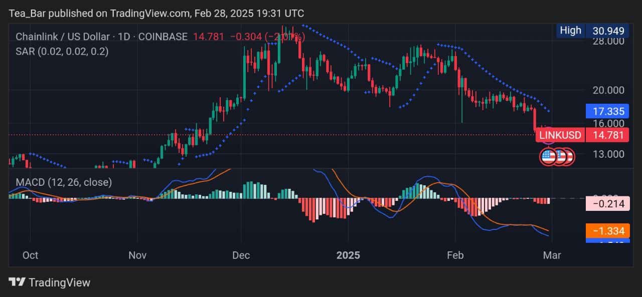 Chainlink Price Prediction for Today, February 28 – LINK Technical Analysis