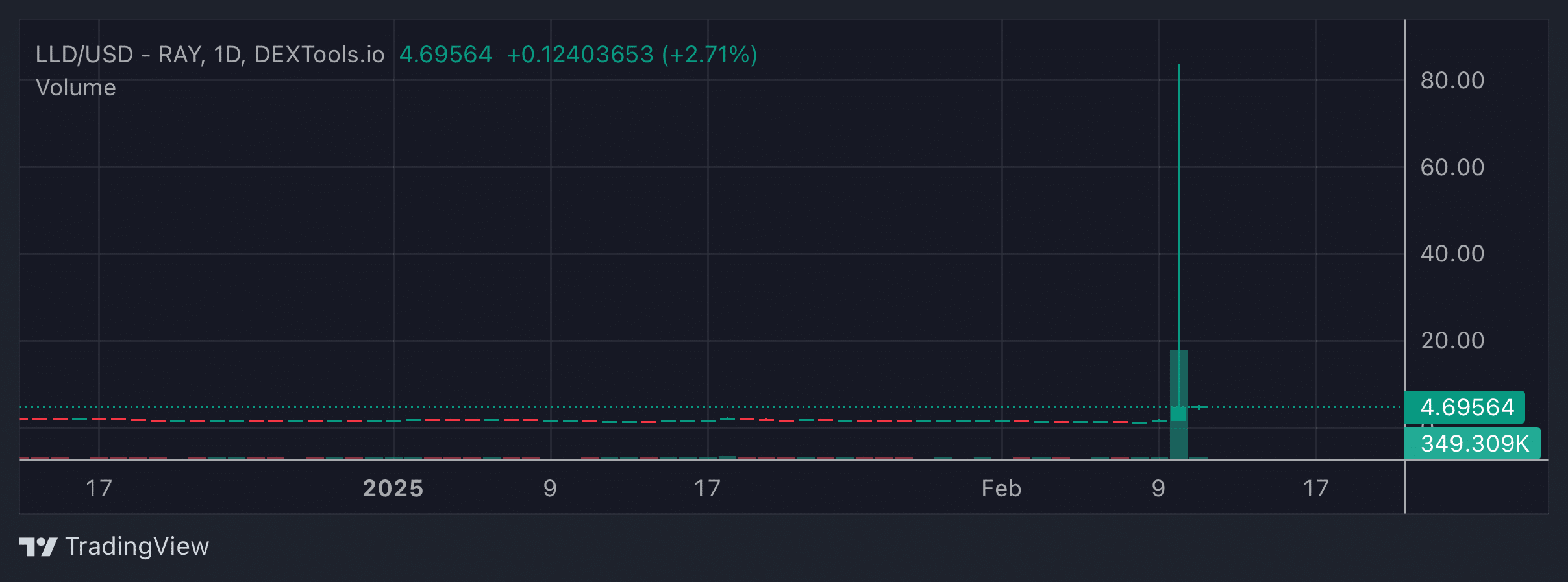 LLD Price Chart