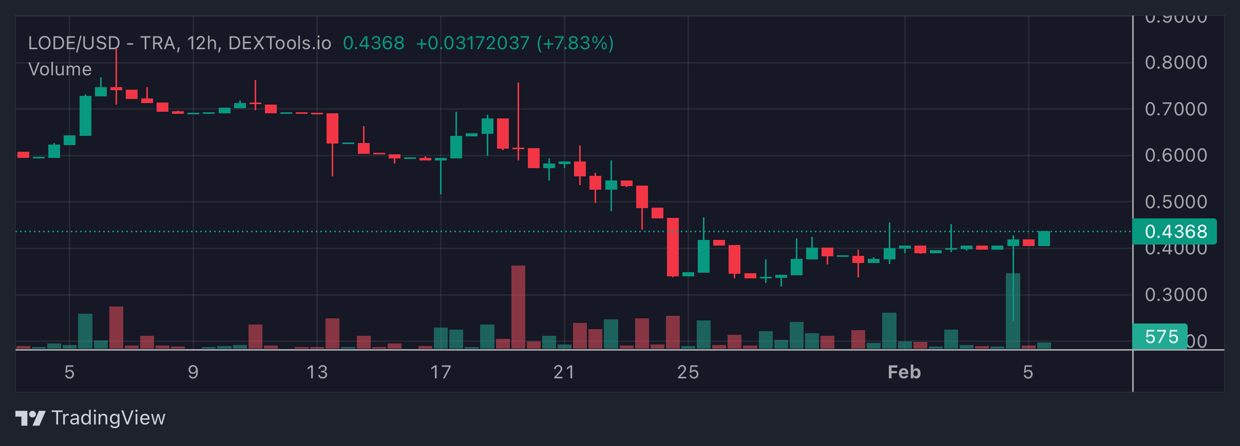 LODE Price Chart