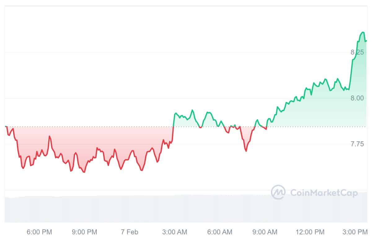 LPT Price Chart