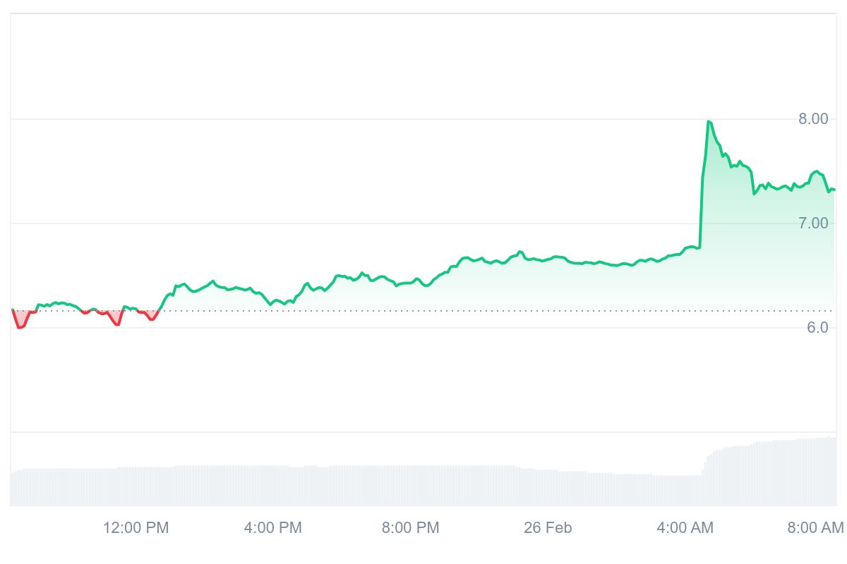 LPT Price Chart