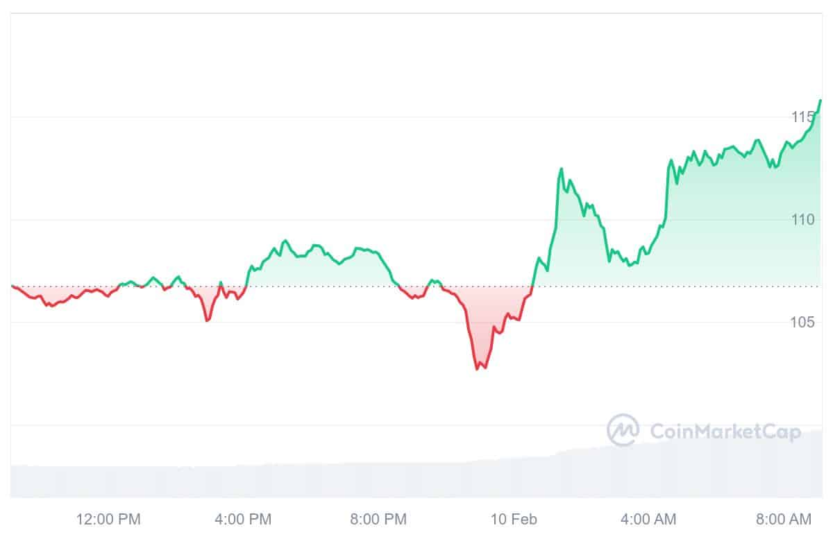 LTC Price Chart