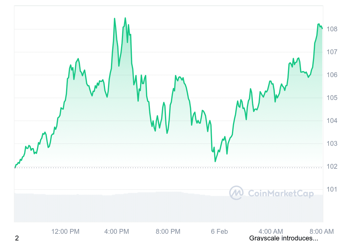 LTC Price Chart