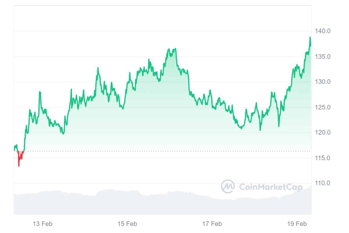 LTC Price Chart