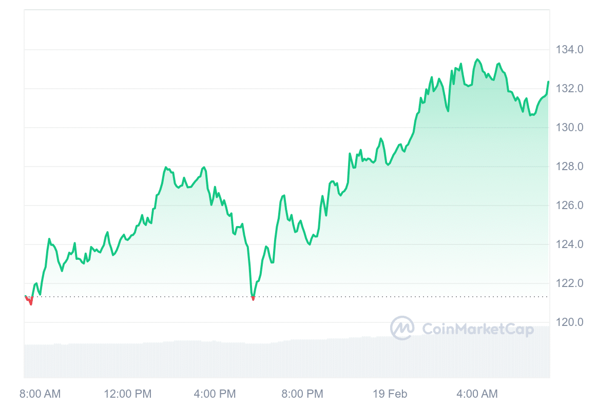 LTC Price Chart