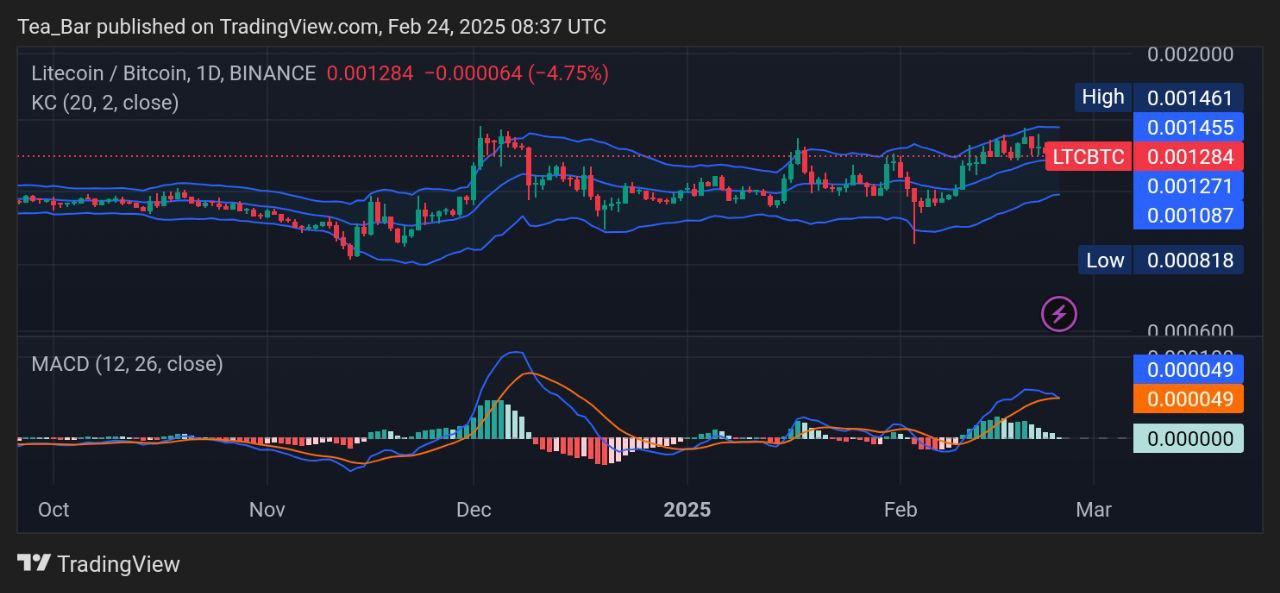 Litecoin Price Prediction for Today, February 24 – LTC Technical Analysis