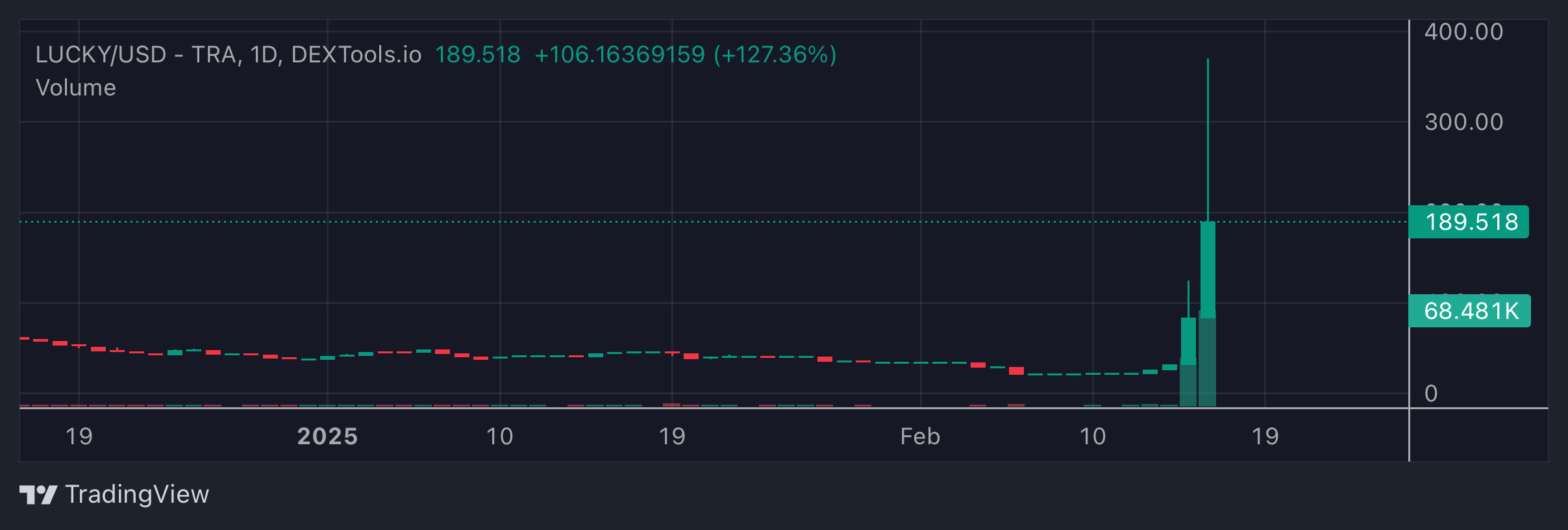 LUCKY Price Chart