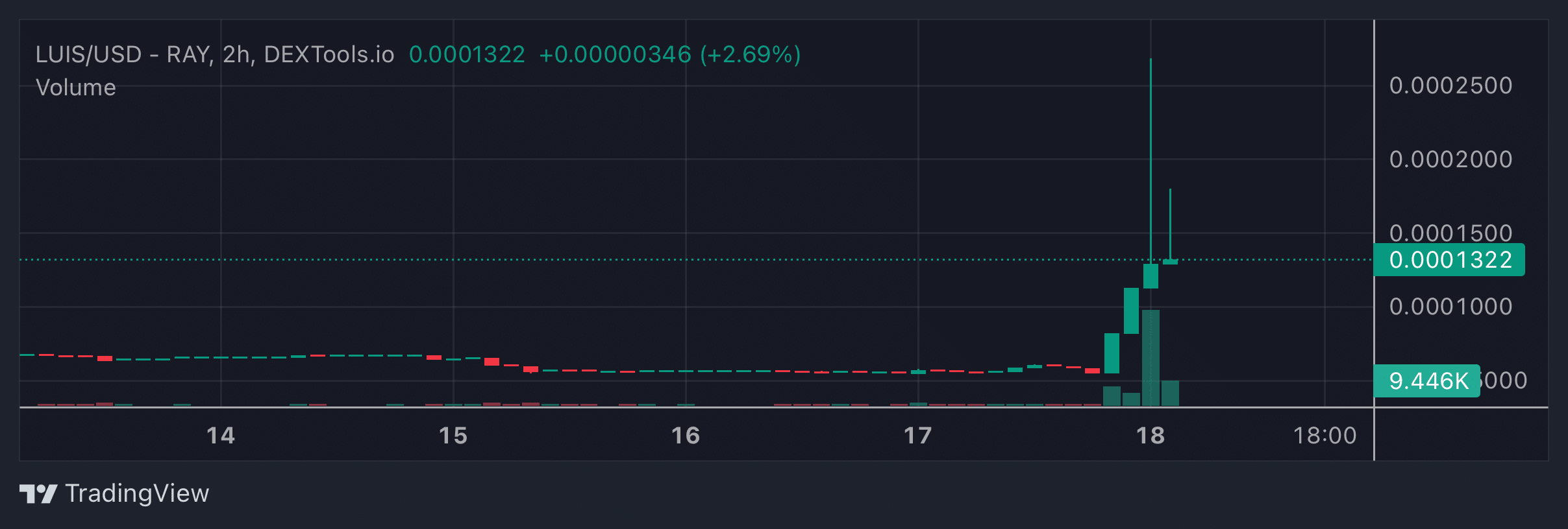 LUIS Price Chart