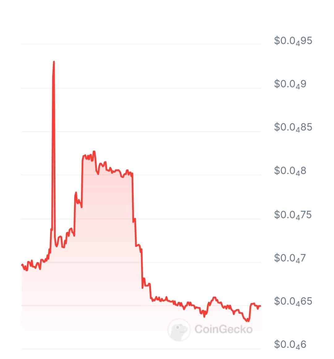 Latent arena price chart