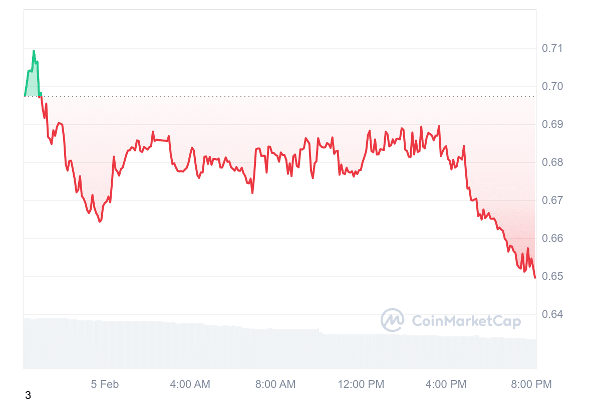 MAGA Price Chart