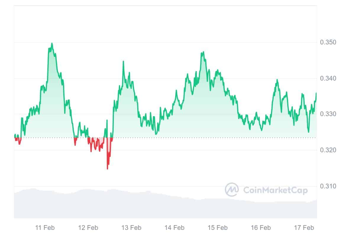 MANA Price Chart