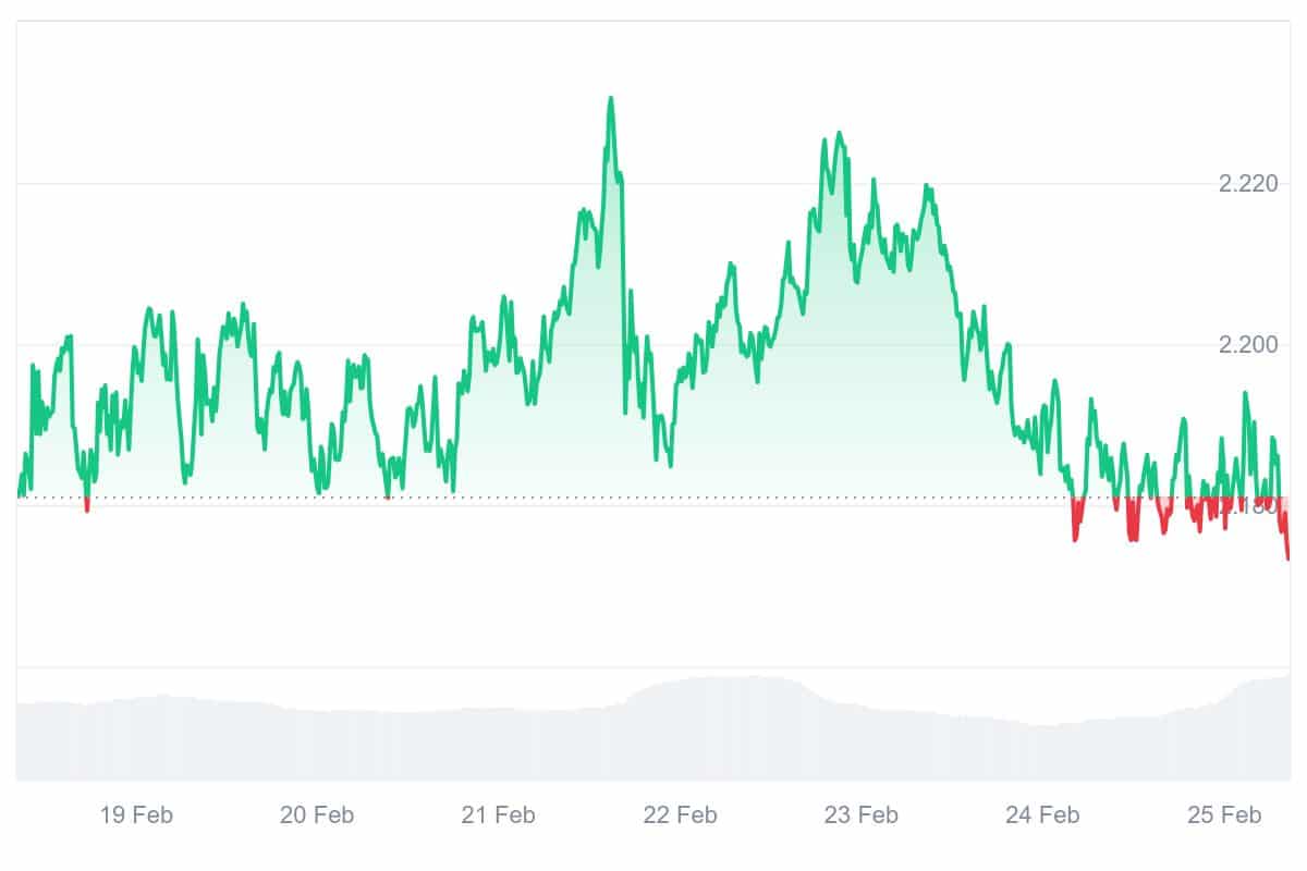 MASK Price Chart