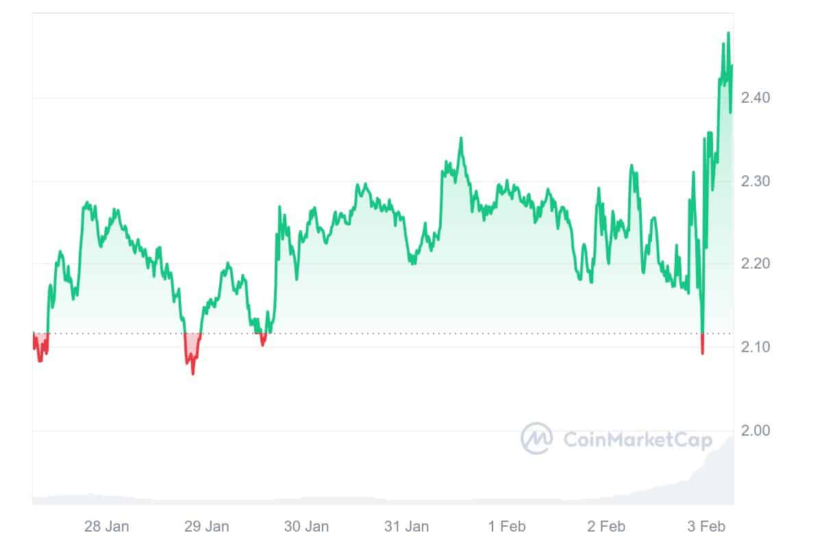 MASK Price Chart