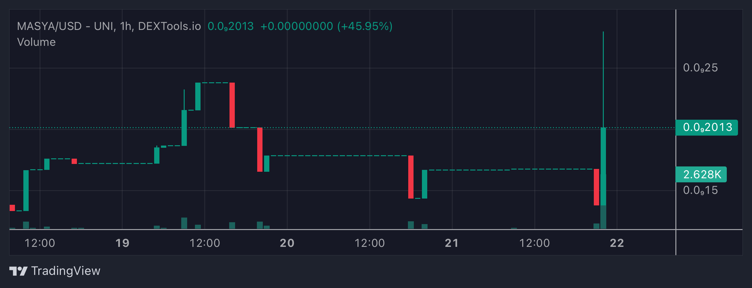 MASYA Price Chart