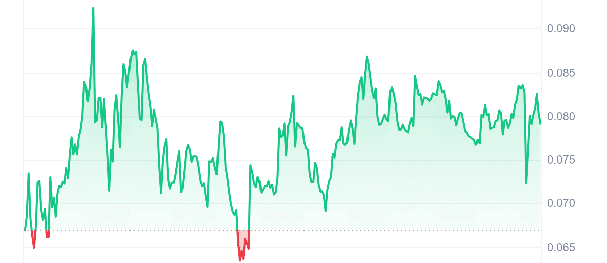 MEMDEX Price Chart