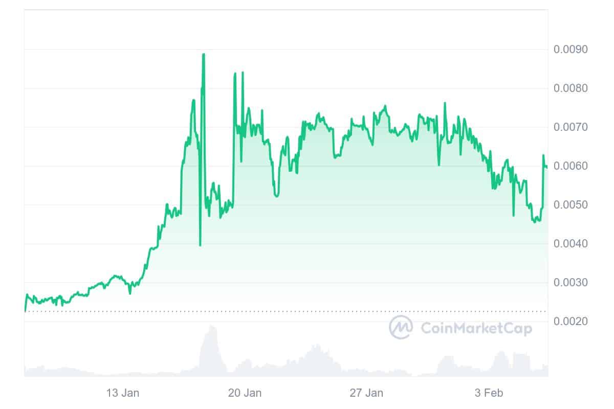 MEOW Price Chart