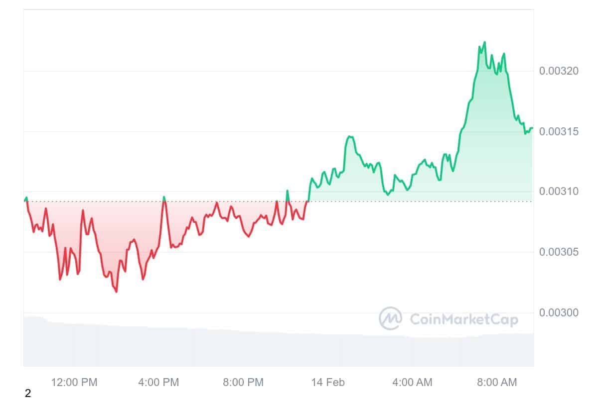 MEW Price Chart