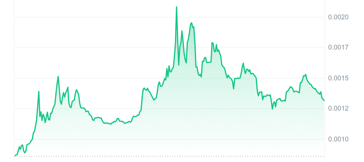 MINIDOGE Price Chart