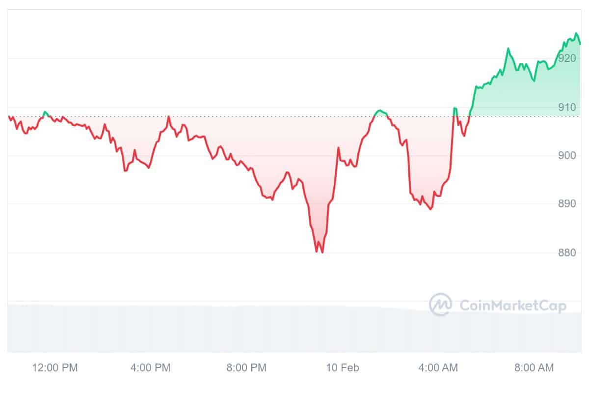 MKR Price Chart