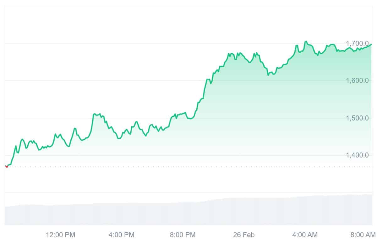 MKR Price Chart