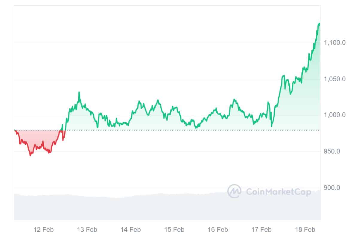 MKR Price Chart