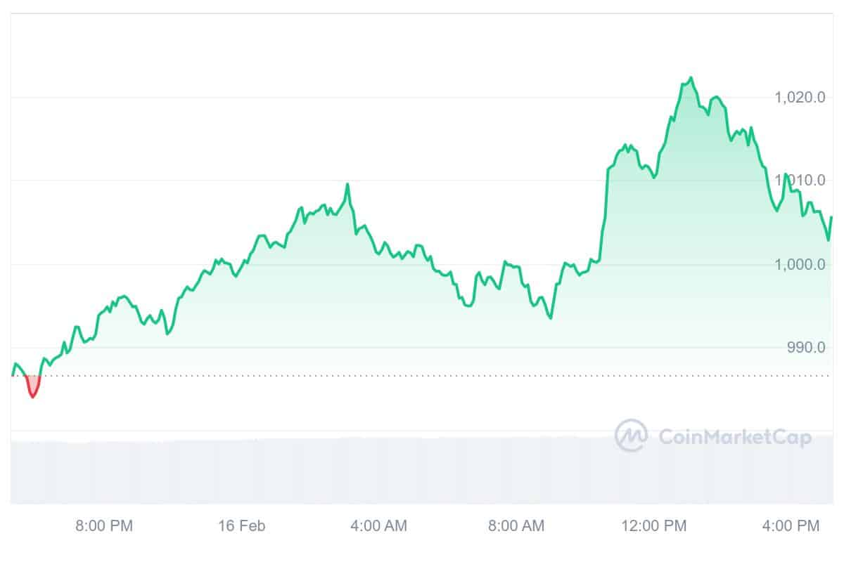 MKR Price Chart