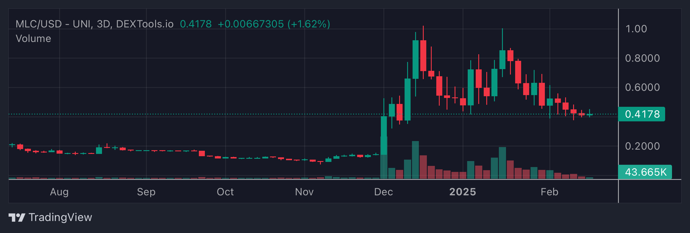 MLC Price Chart