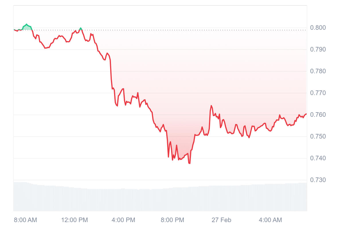 MNT Price Chart