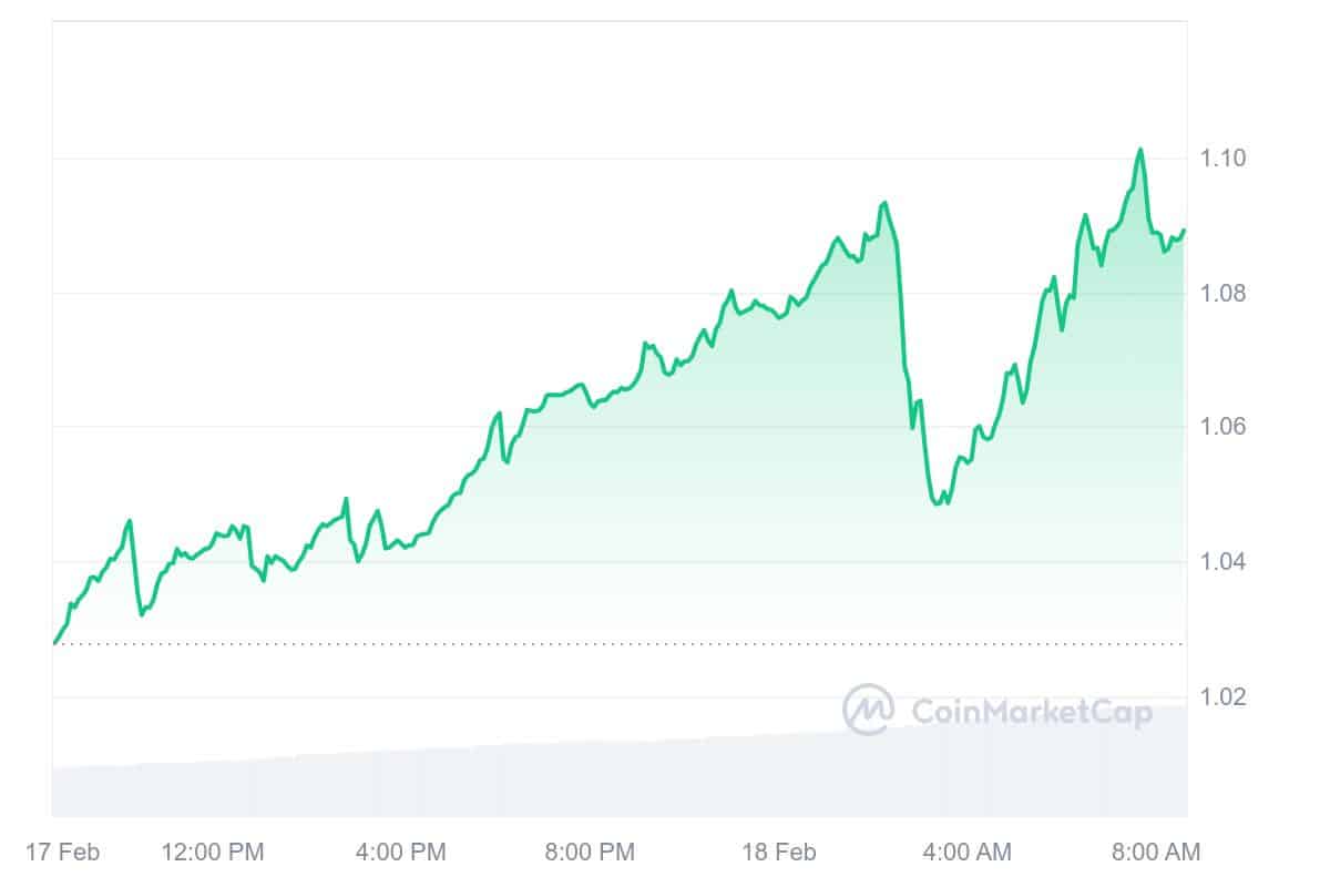 MNT Price Chart