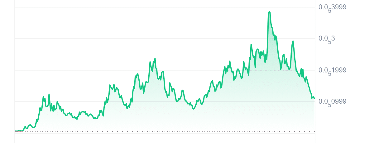 MOG Price Chart