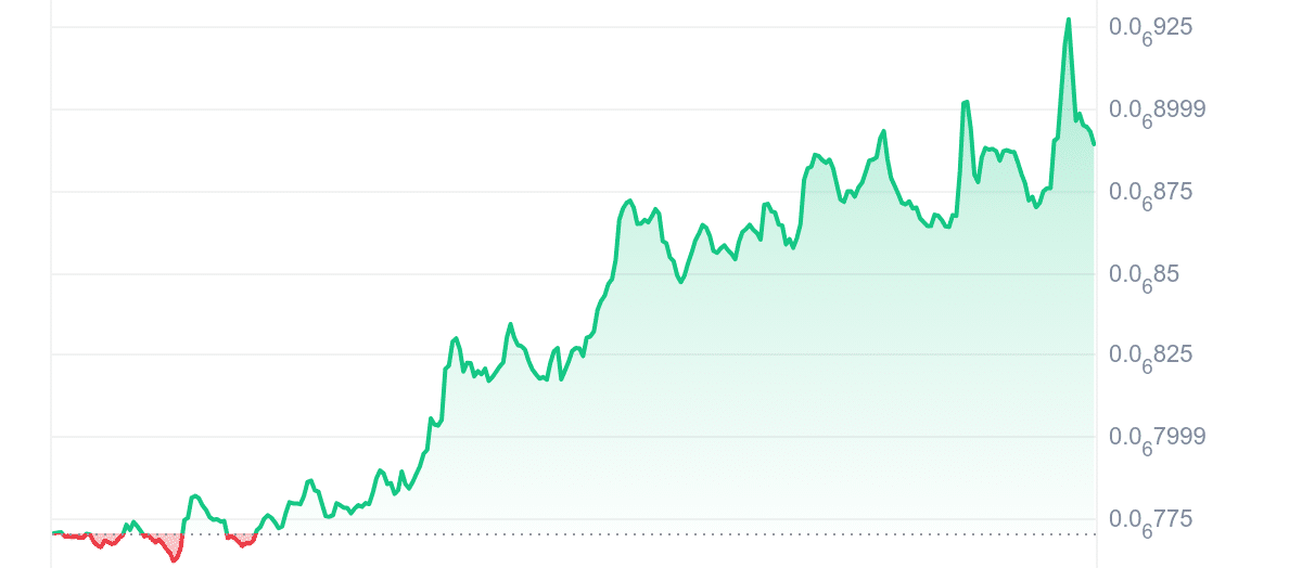 MOG Price Chart