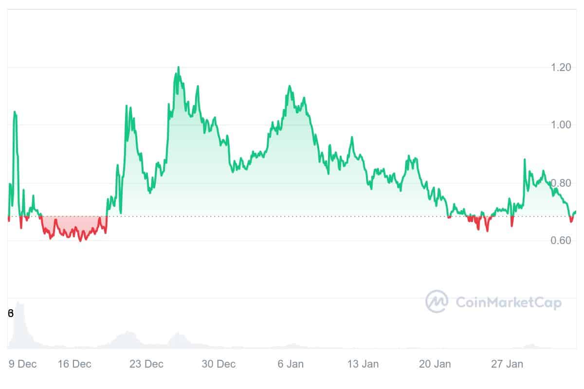 MOVE Price Chart