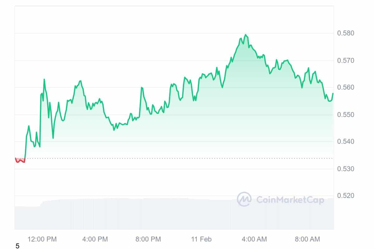 MOVE Price Chart