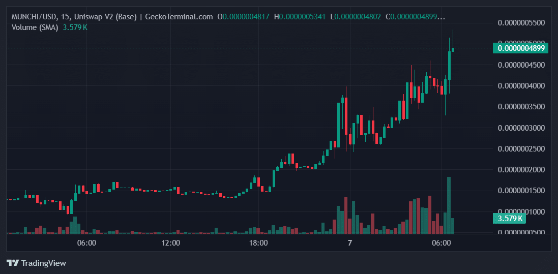 MUNCHI Price Chart