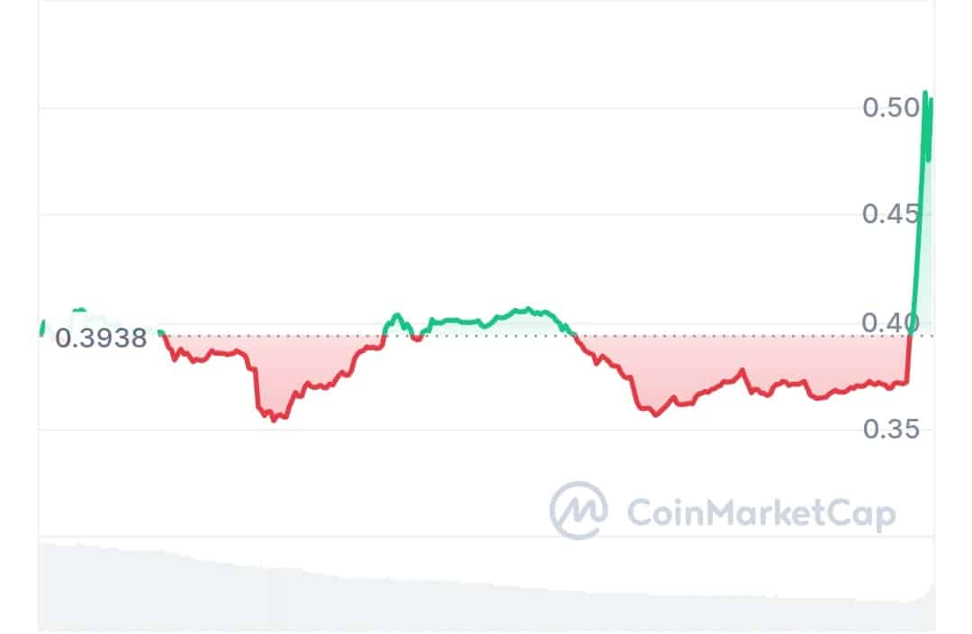 MyShell price chart