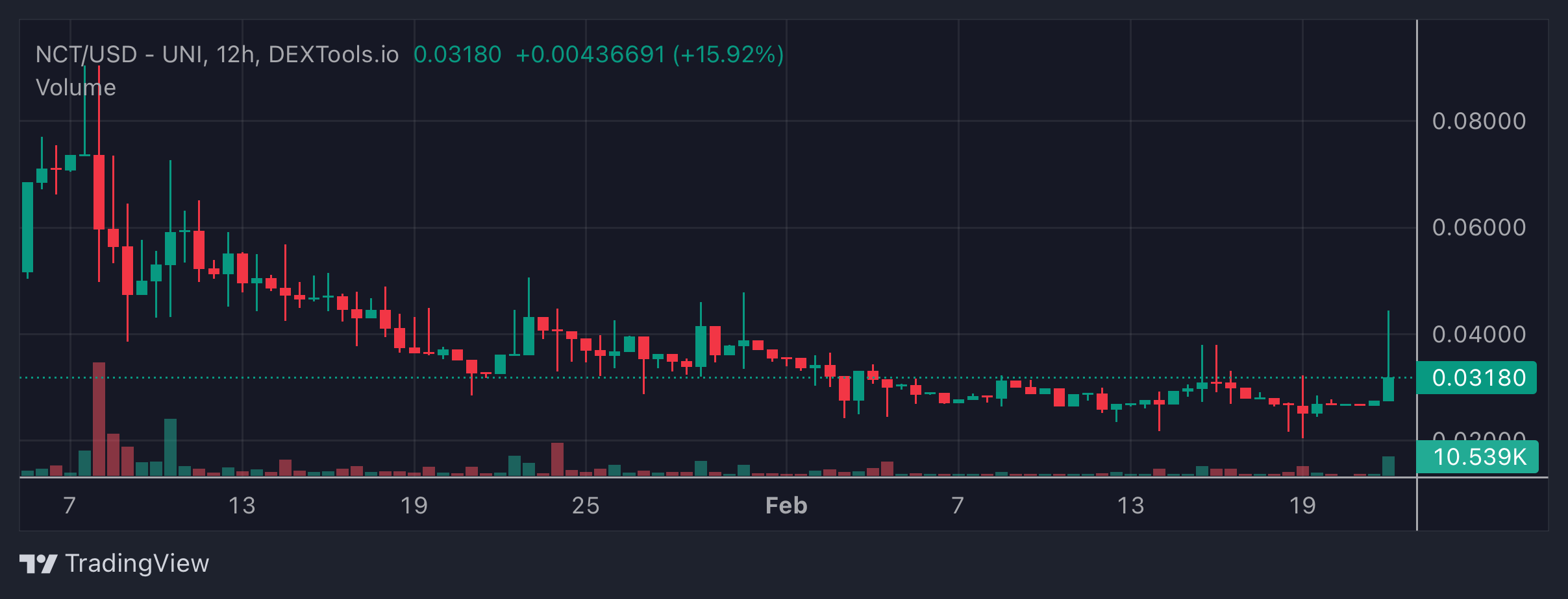 NCT Price Chart