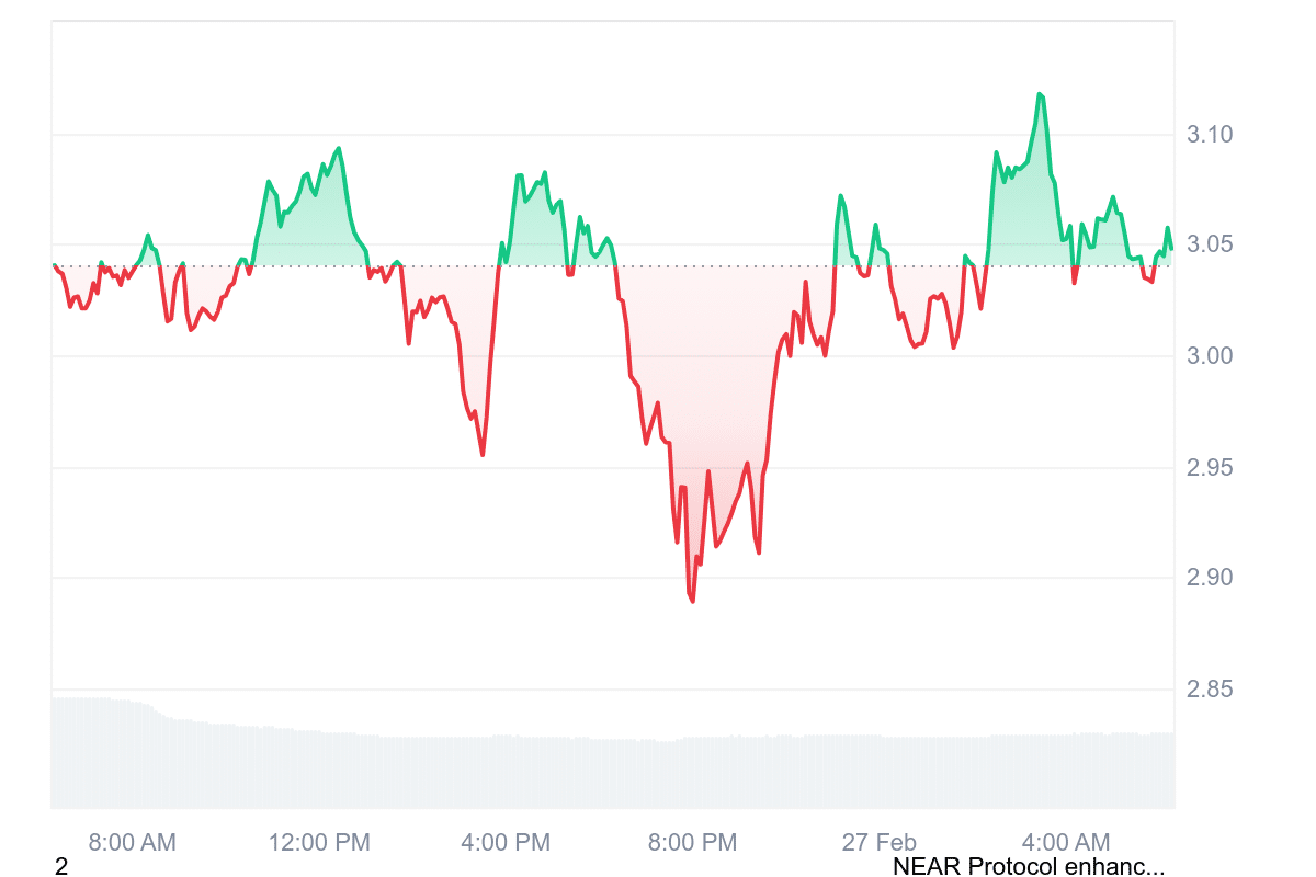 NEAR Price Chart