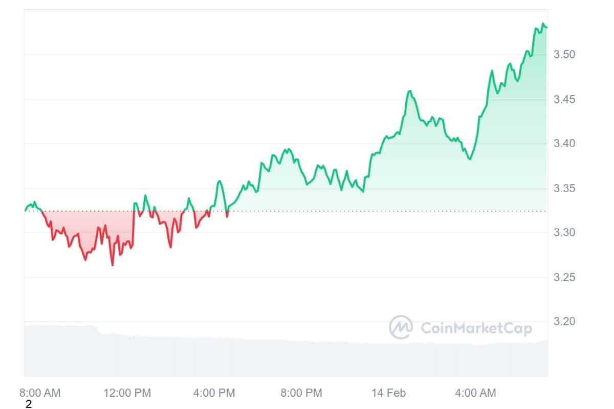 NEAR Price Chart