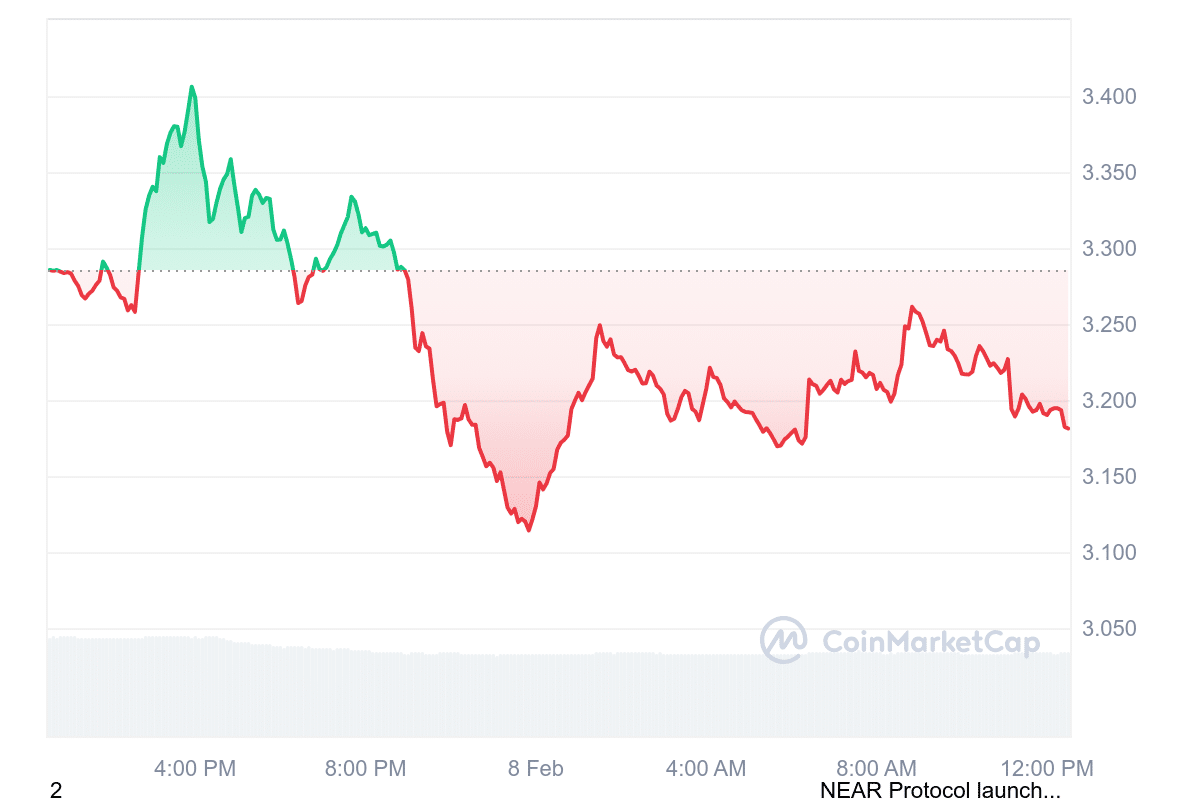 NEAR Price Chart