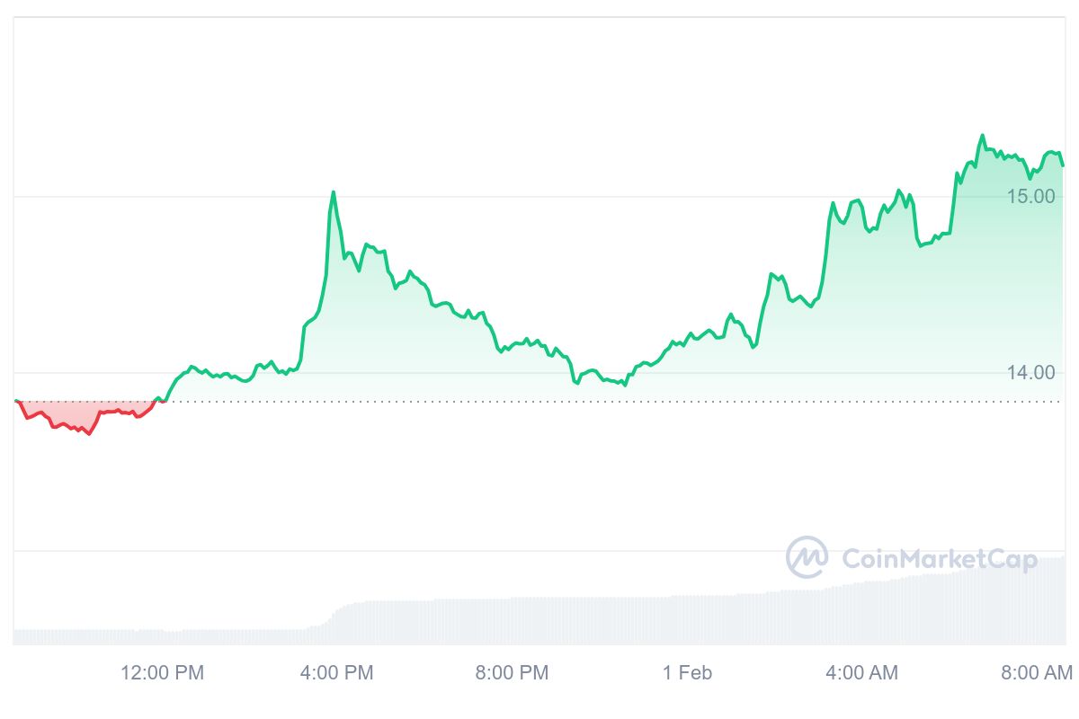 NEO Price Chart