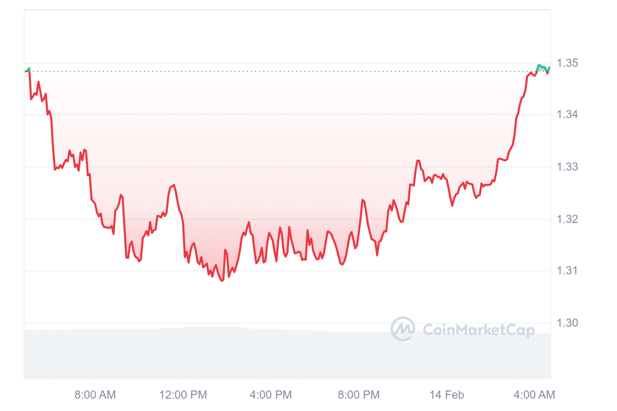 NEXO Price Chart