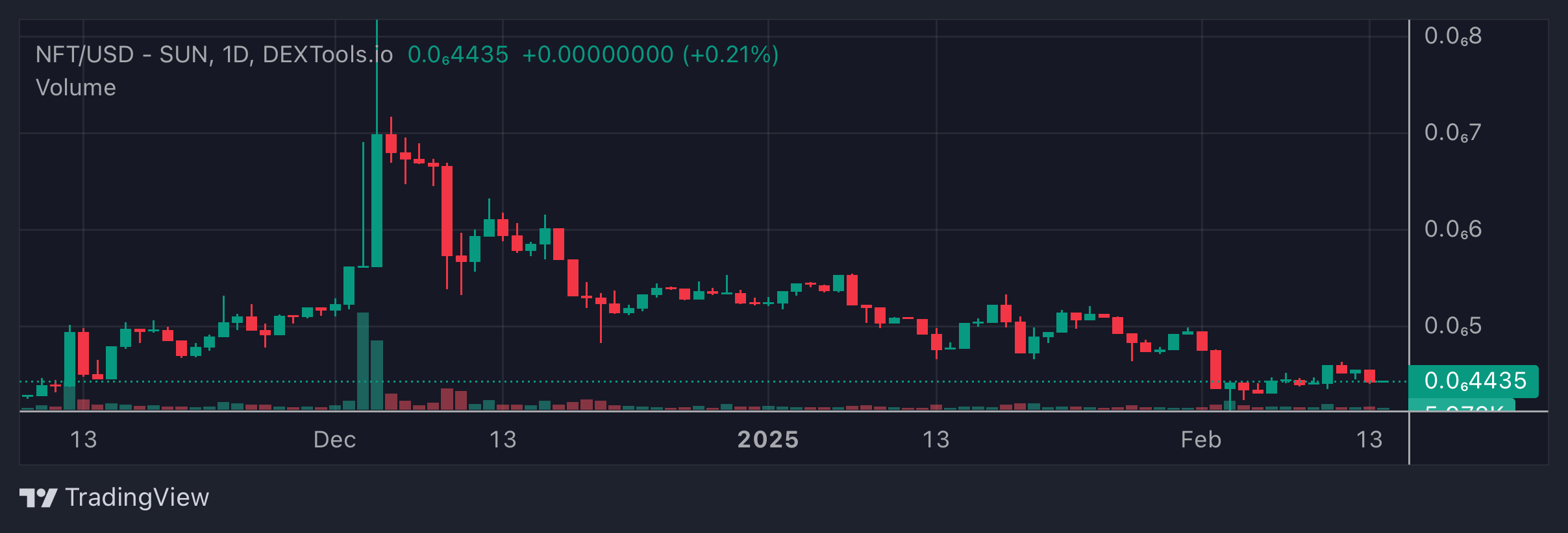 NFT Price Chart