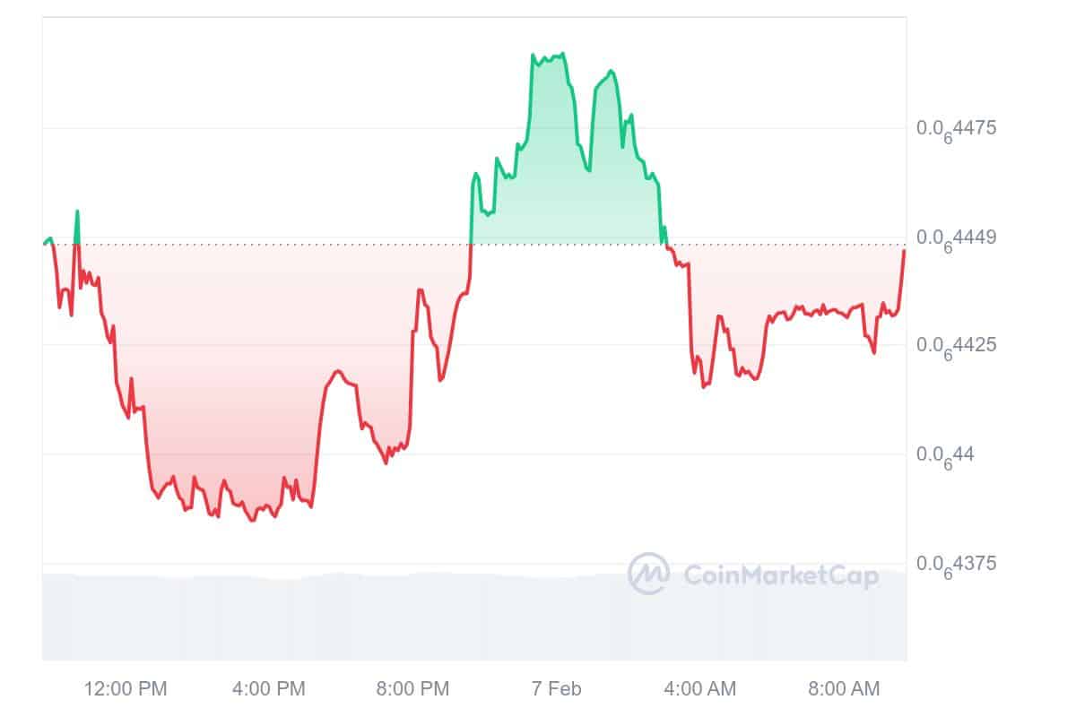 NFT Price Chart