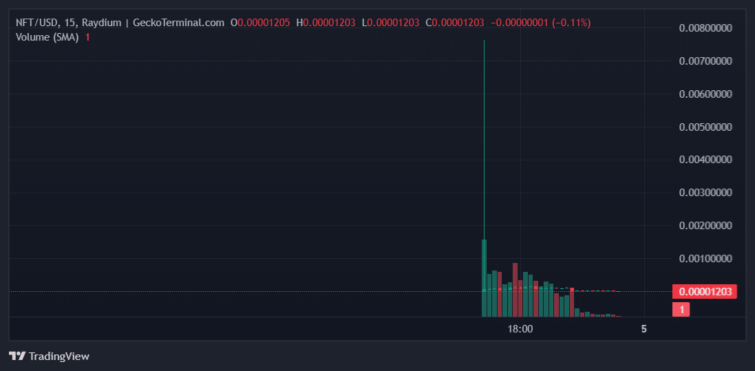 NFT Price Chart